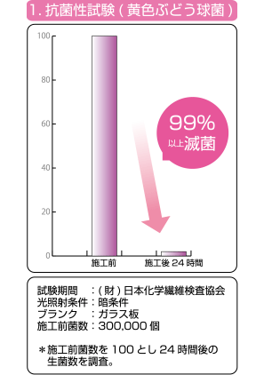 1.抗菌性試験（黄色ブドウ球菌）