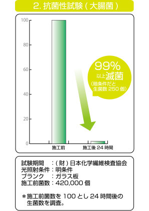 2.抗菌性試験（大腸菌）