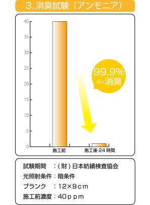 3.消臭試験（アンモニア）